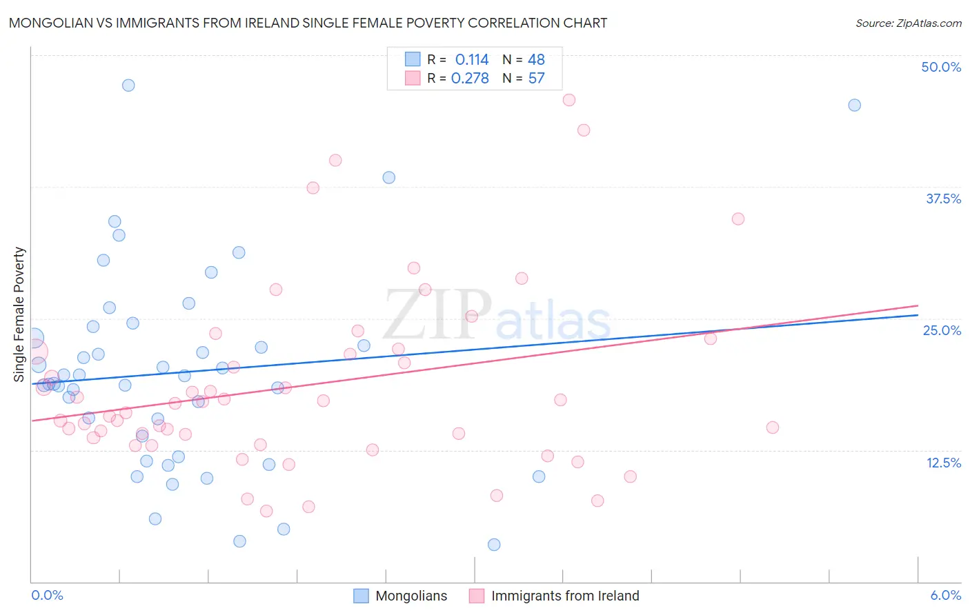 Mongolian vs Immigrants from Ireland Single Female Poverty