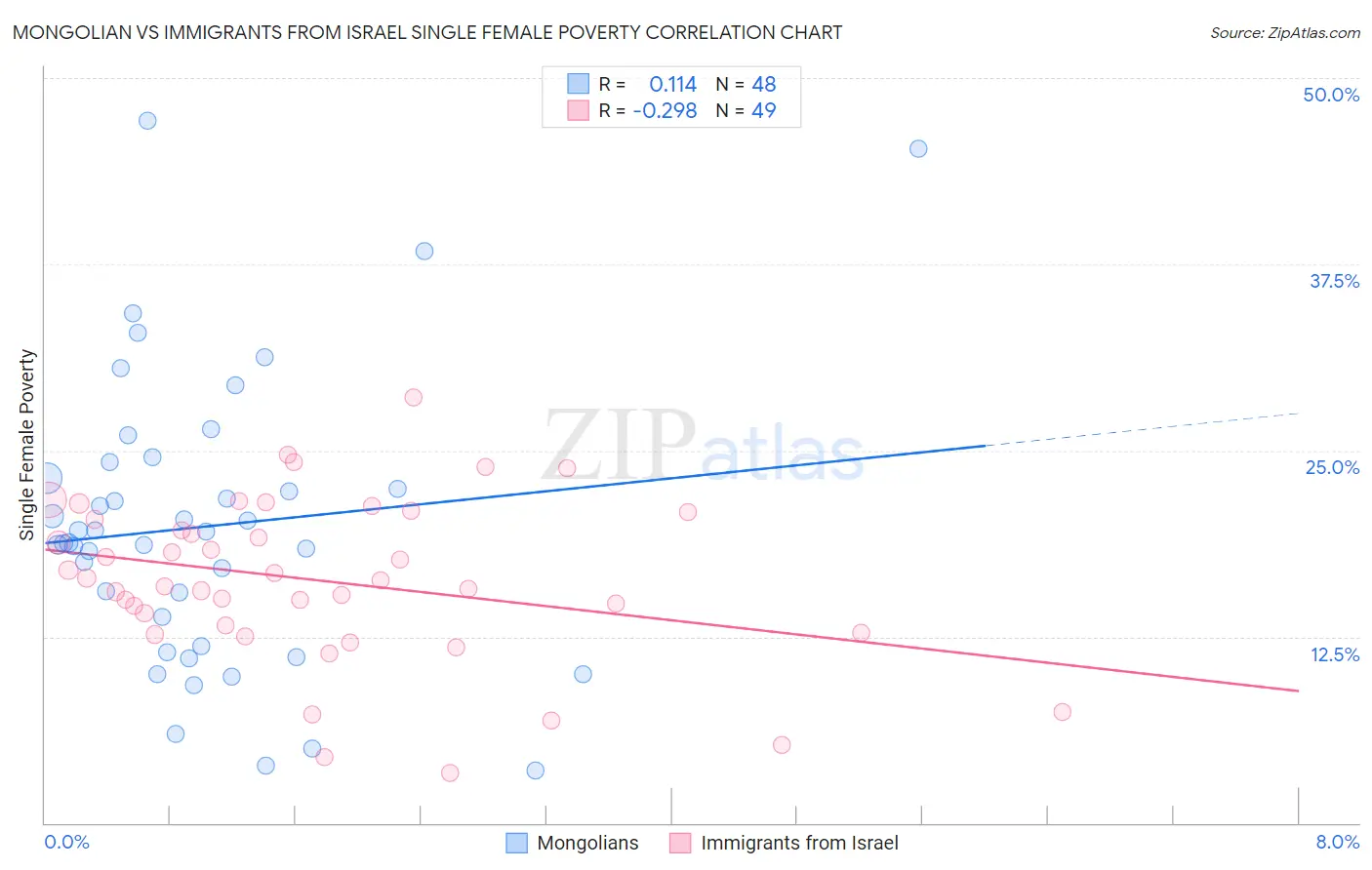 Mongolian vs Immigrants from Israel Single Female Poverty