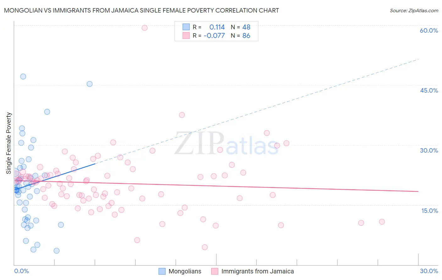 Mongolian vs Immigrants from Jamaica Single Female Poverty