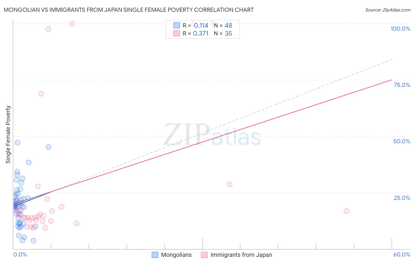 Mongolian vs Immigrants from Japan Single Female Poverty