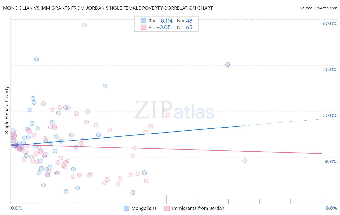 Mongolian vs Immigrants from Jordan Single Female Poverty