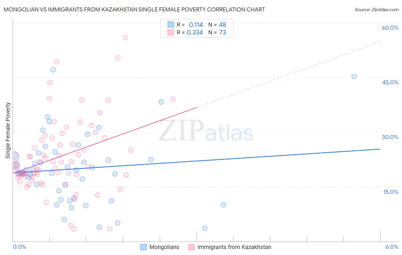 Mongolian vs Immigrants from Kazakhstan Single Female Poverty