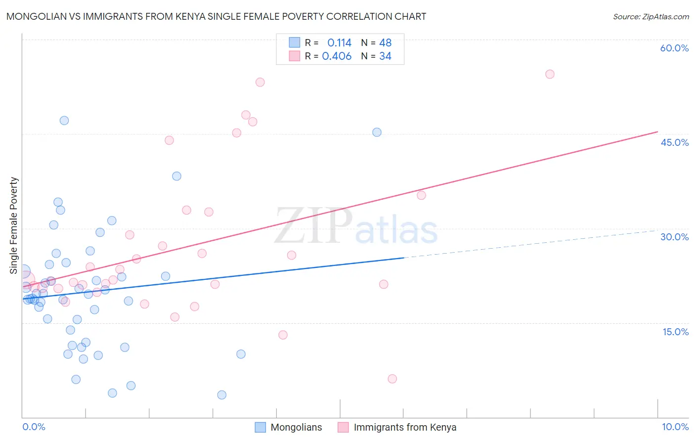 Mongolian vs Immigrants from Kenya Single Female Poverty