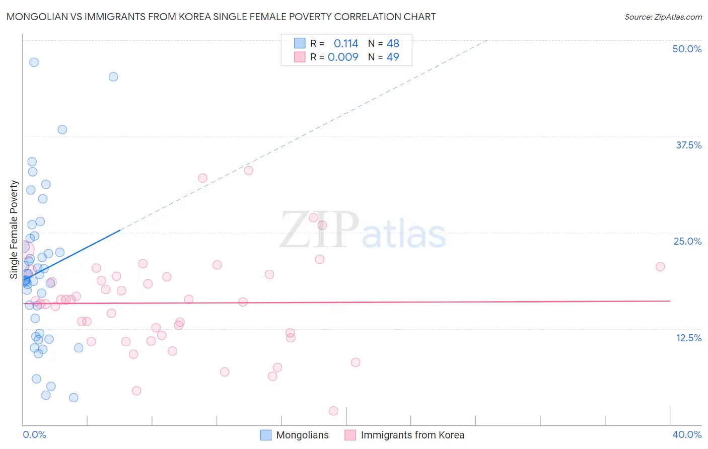 Mongolian vs Immigrants from Korea Single Female Poverty