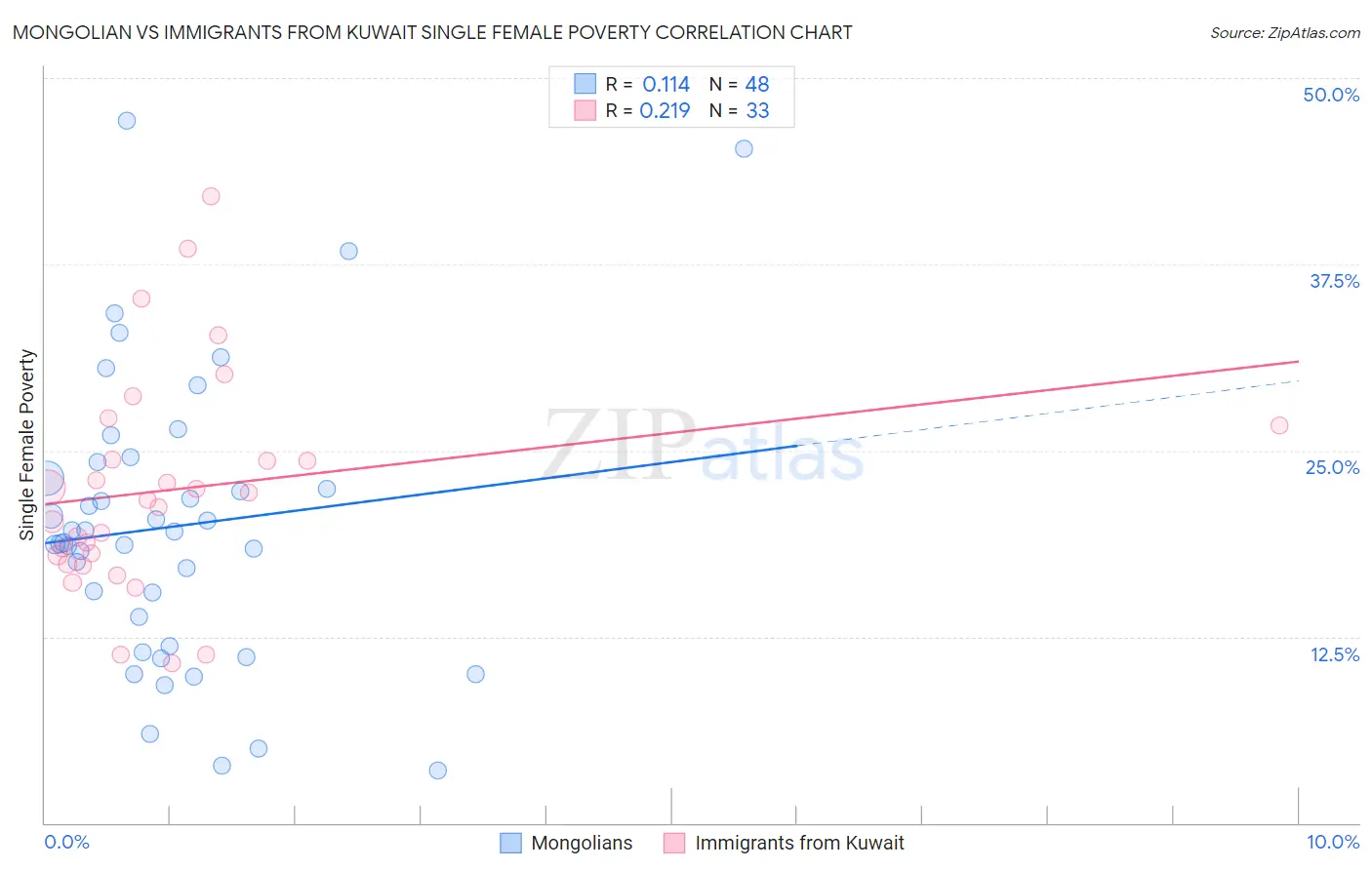 Mongolian vs Immigrants from Kuwait Single Female Poverty