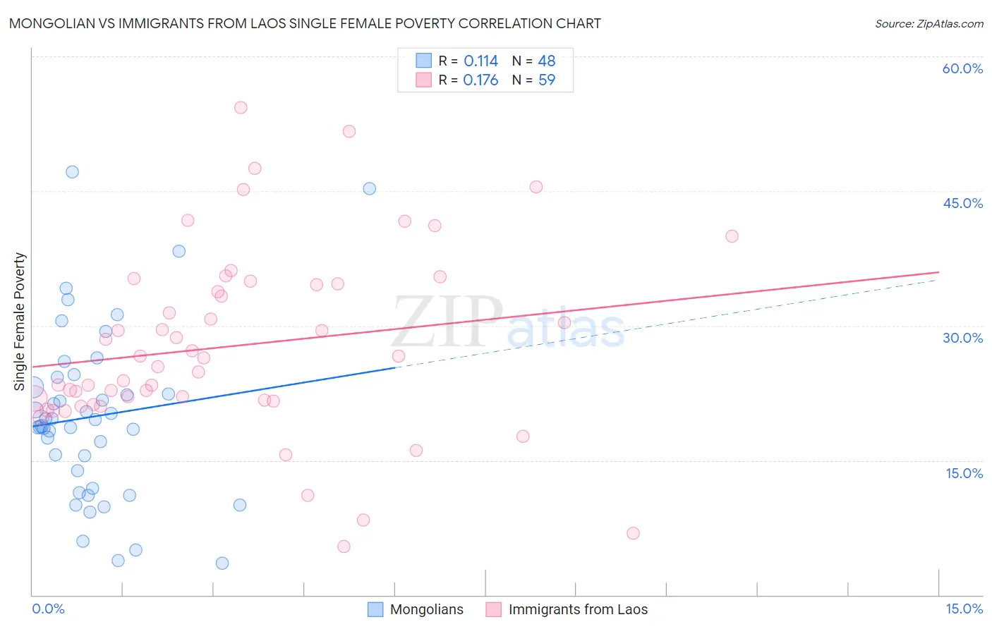 Mongolian vs Immigrants from Laos Single Female Poverty