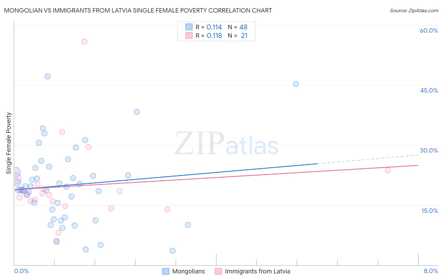 Mongolian vs Immigrants from Latvia Single Female Poverty