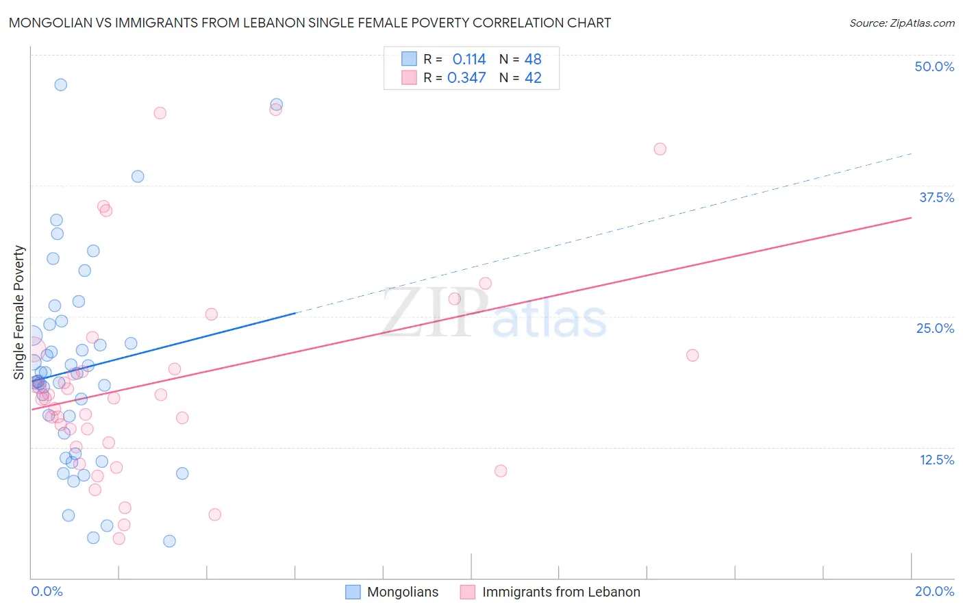 Mongolian vs Immigrants from Lebanon Single Female Poverty