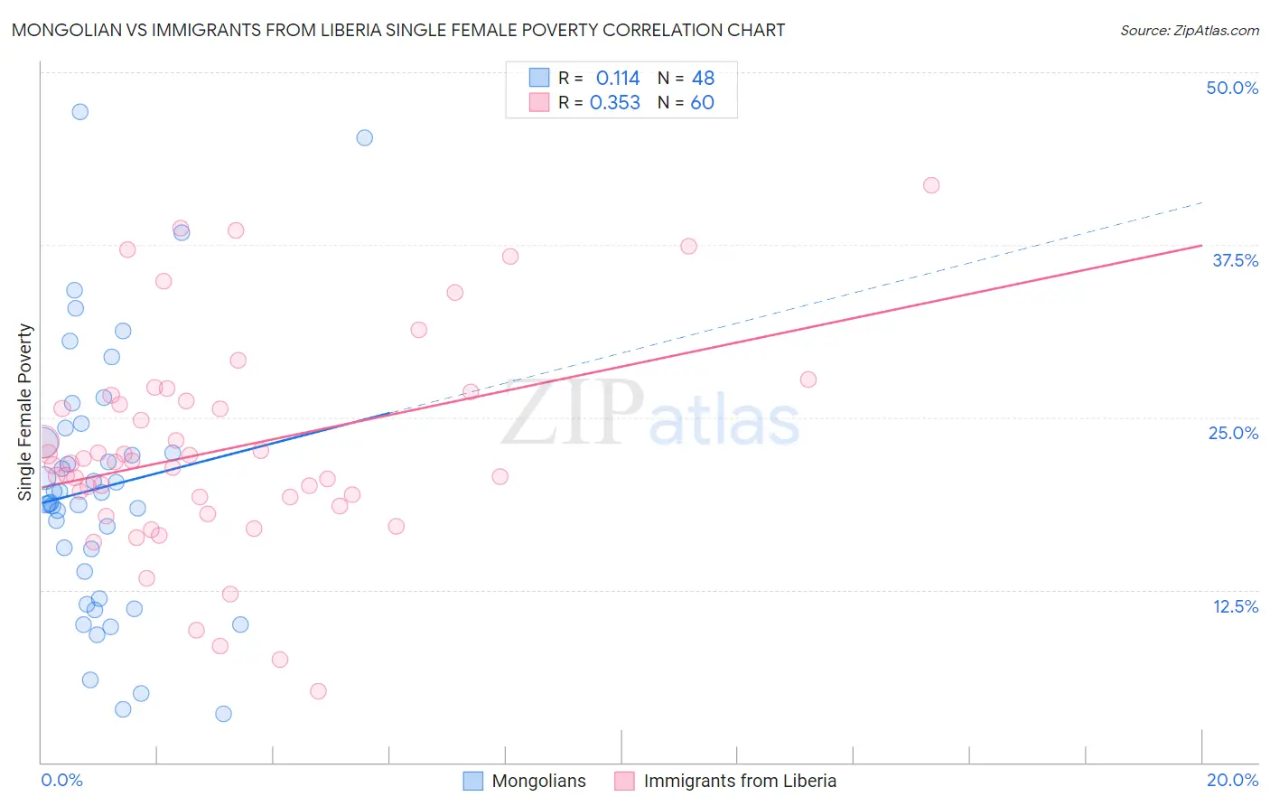 Mongolian vs Immigrants from Liberia Single Female Poverty
