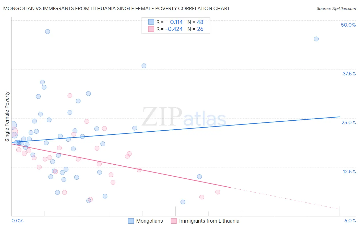 Mongolian vs Immigrants from Lithuania Single Female Poverty