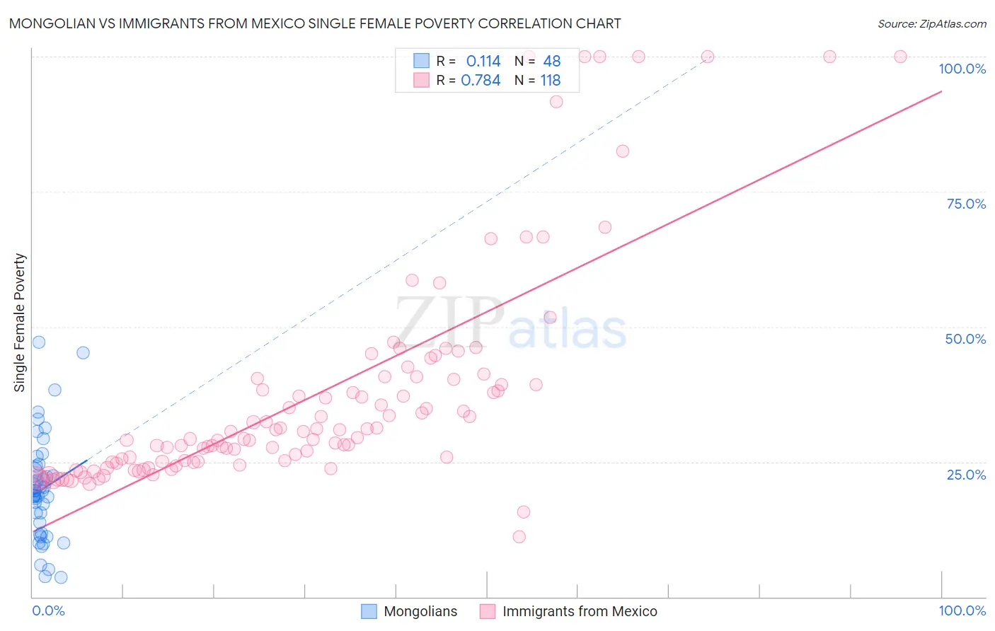 Mongolian vs Immigrants from Mexico Single Female Poverty