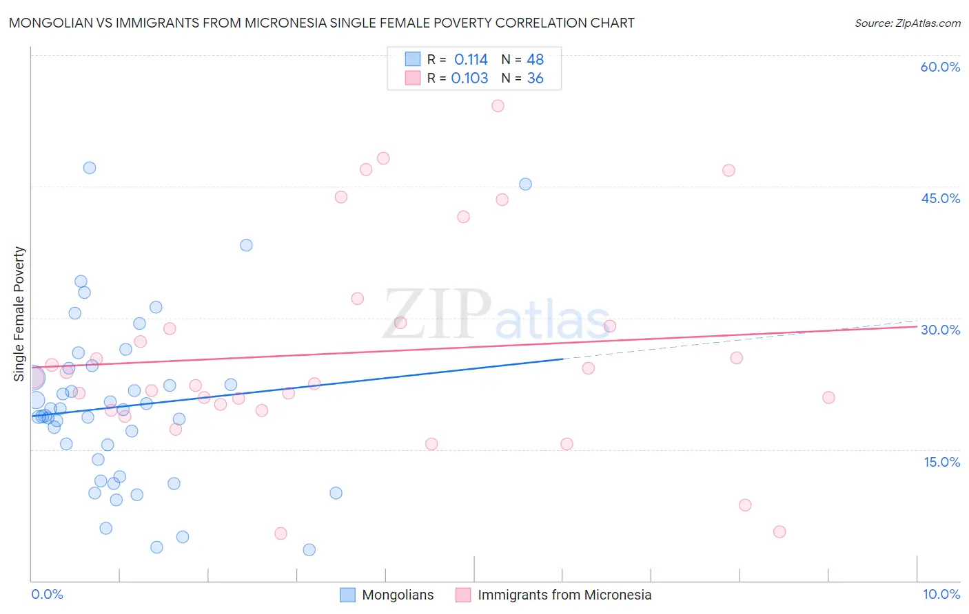 Mongolian vs Immigrants from Micronesia Single Female Poverty