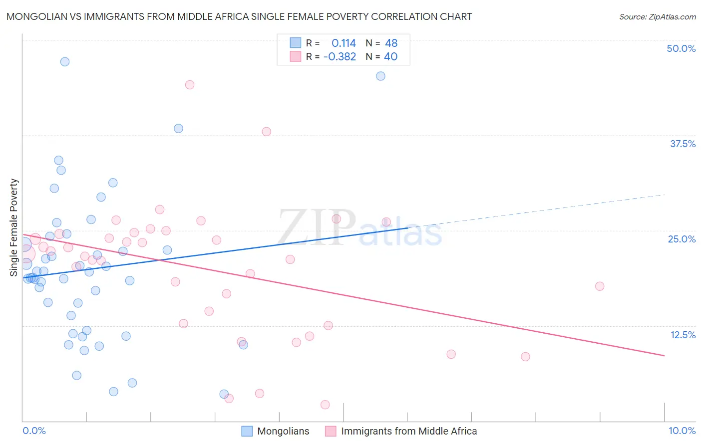 Mongolian vs Immigrants from Middle Africa Single Female Poverty