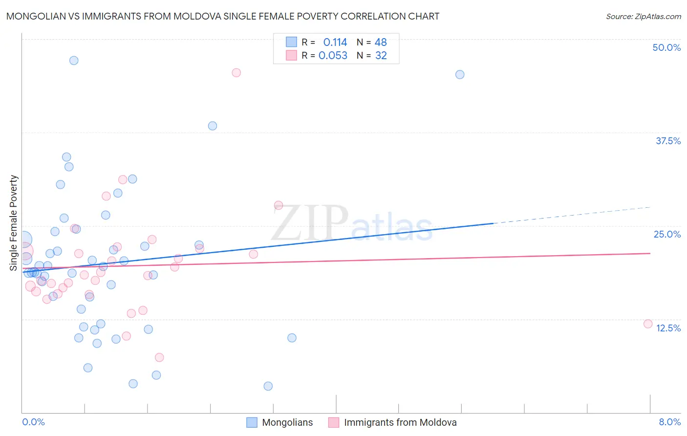 Mongolian vs Immigrants from Moldova Single Female Poverty