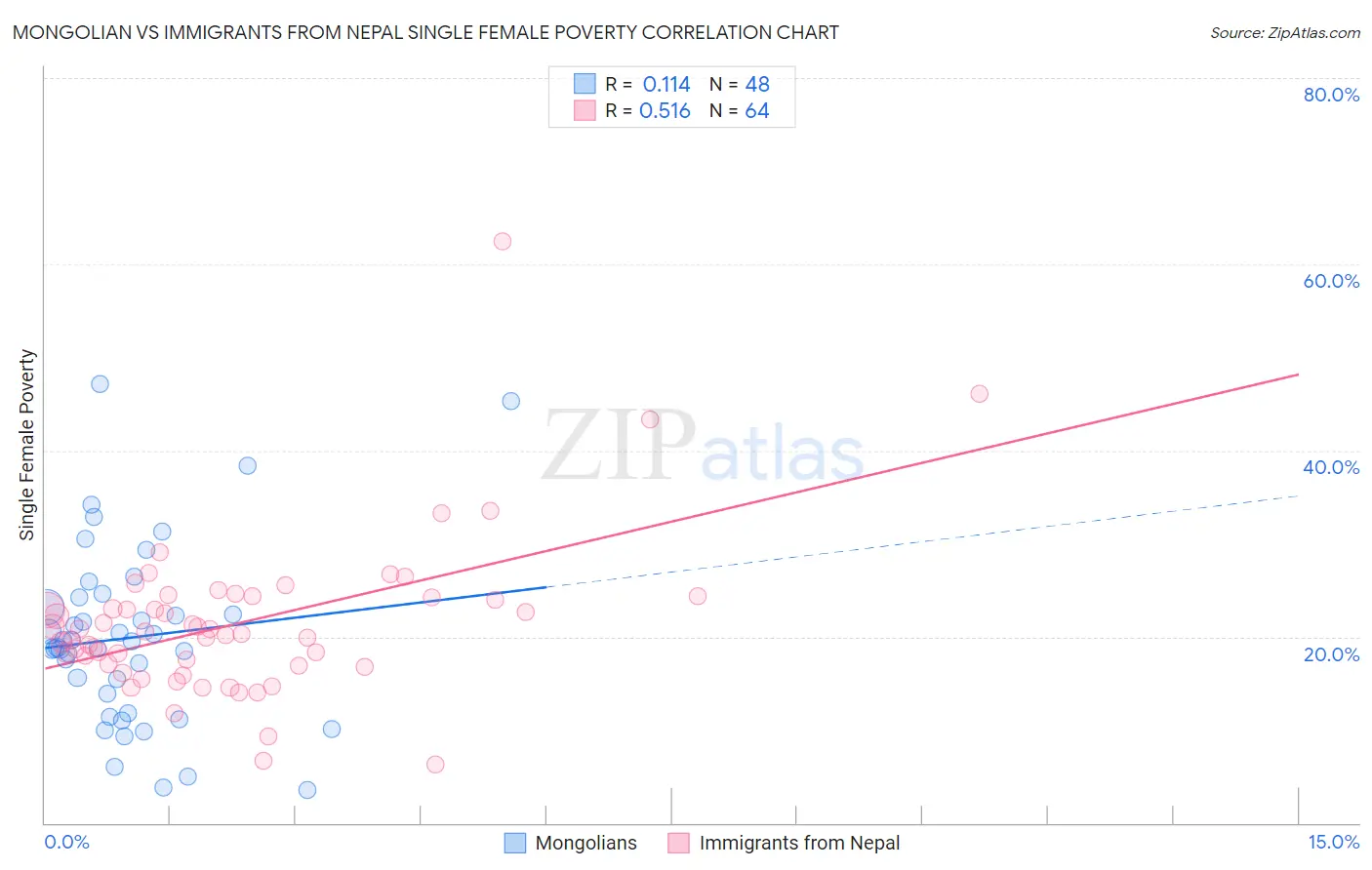 Mongolian vs Immigrants from Nepal Single Female Poverty