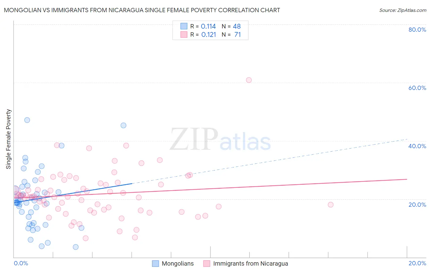 Mongolian vs Immigrants from Nicaragua Single Female Poverty