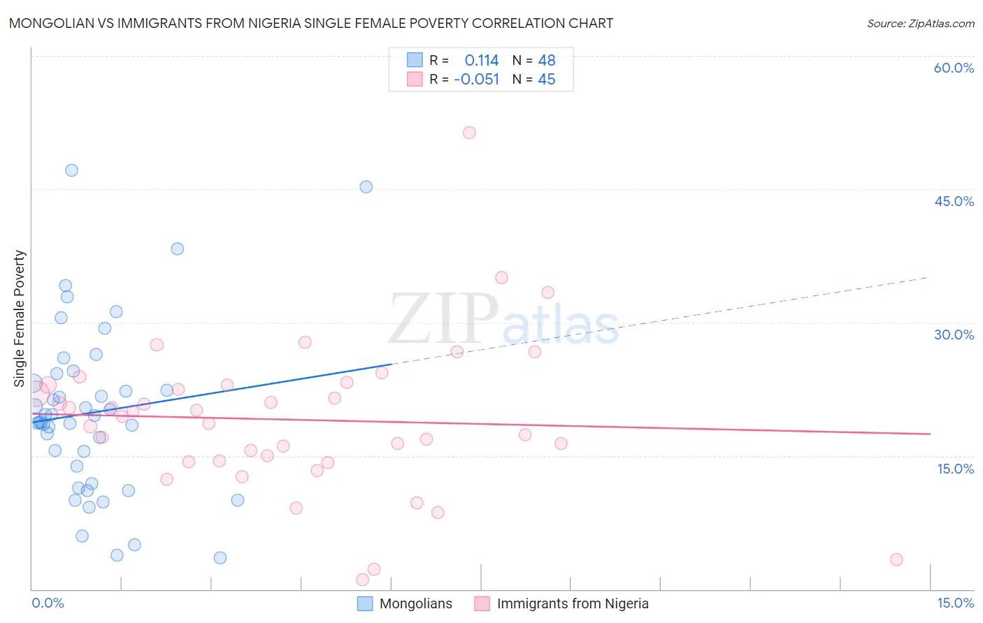 Mongolian vs Immigrants from Nigeria Single Female Poverty