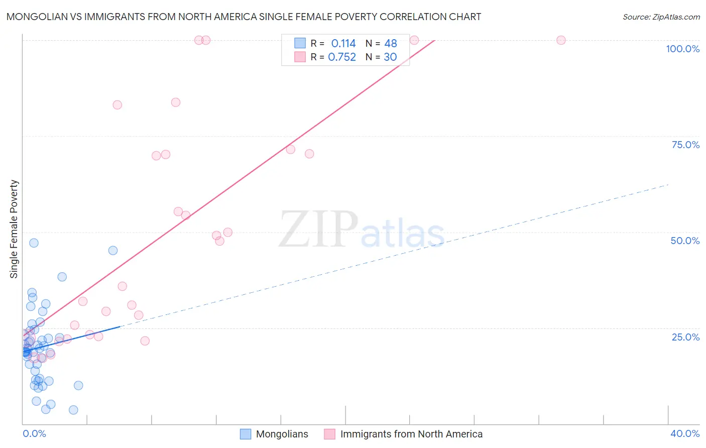 Mongolian vs Immigrants from North America Single Female Poverty