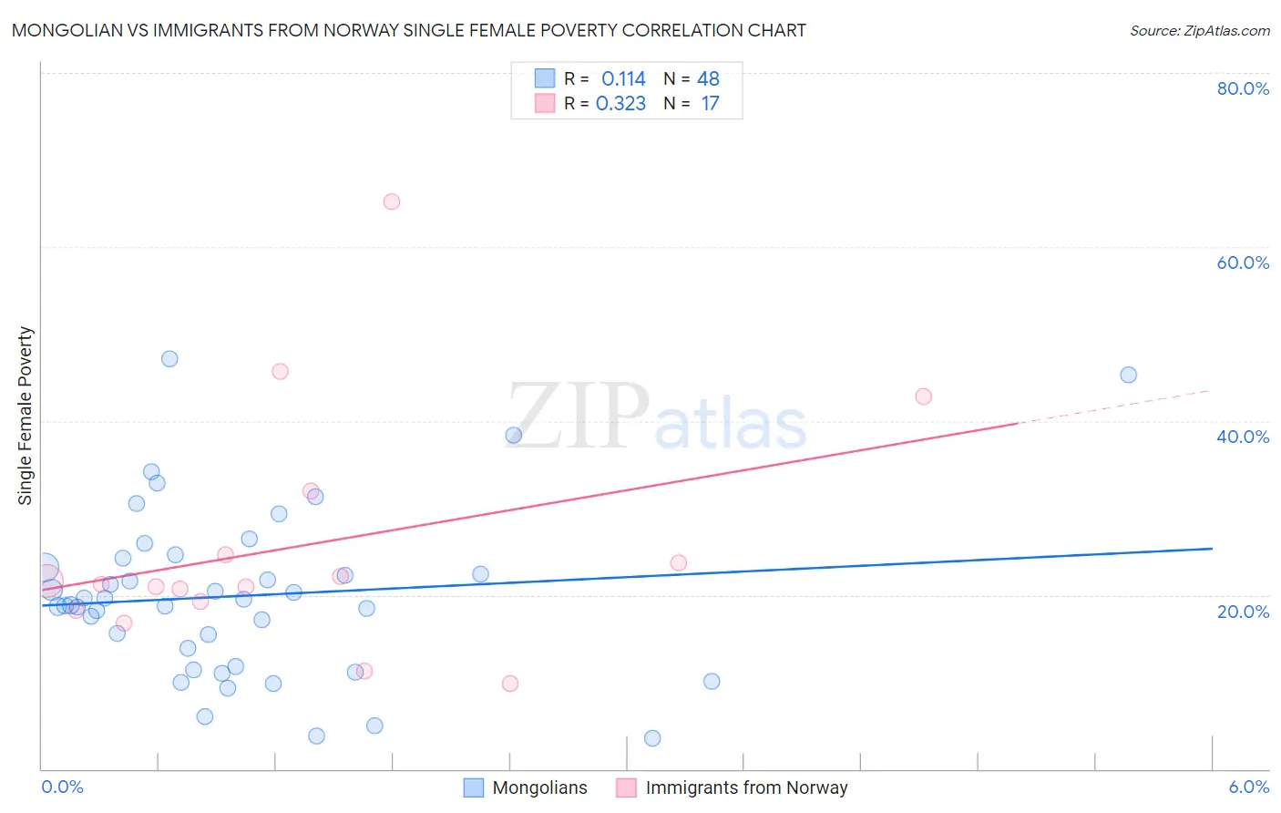 Mongolian vs Immigrants from Norway Single Female Poverty