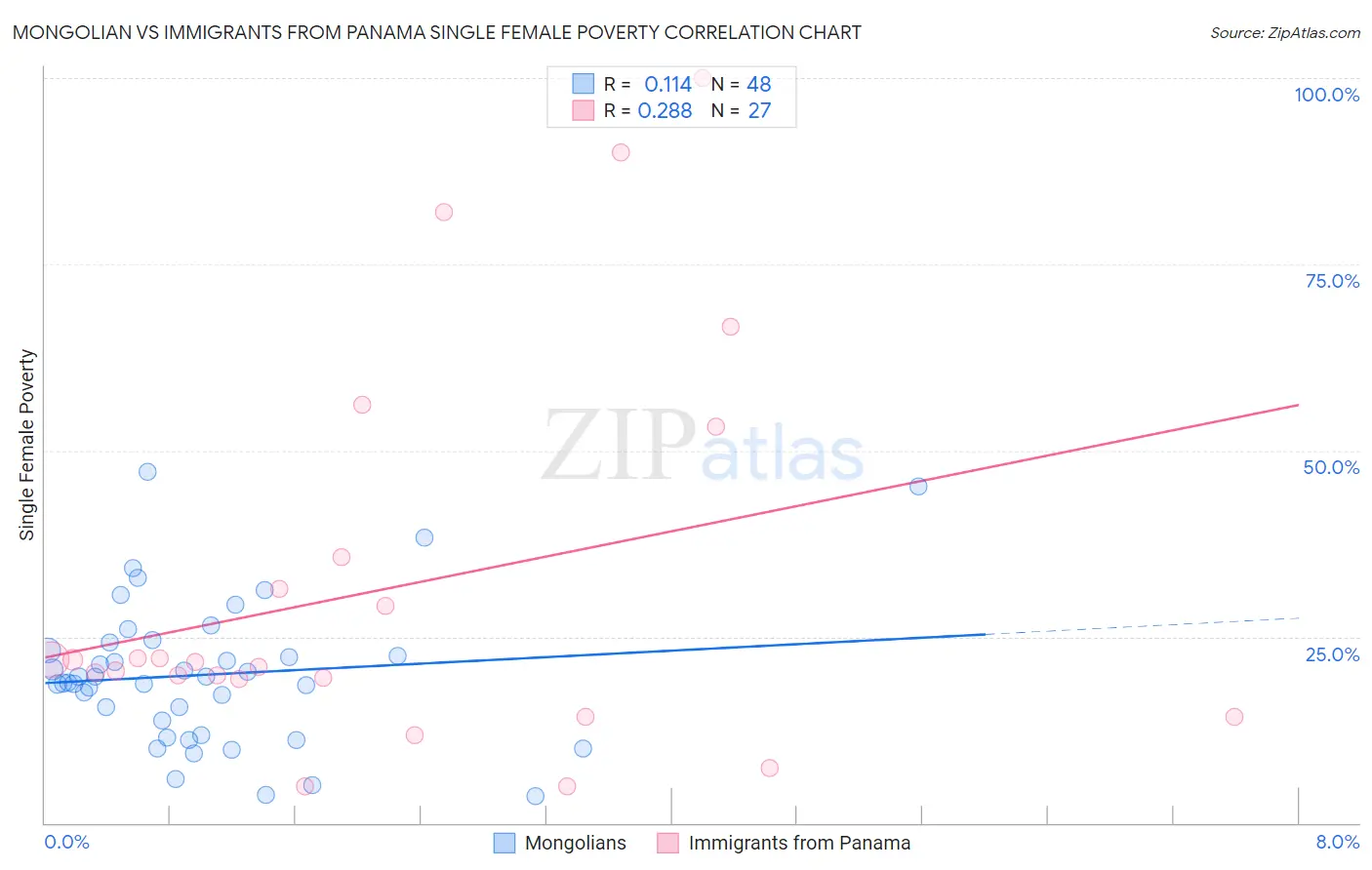 Mongolian vs Immigrants from Panama Single Female Poverty