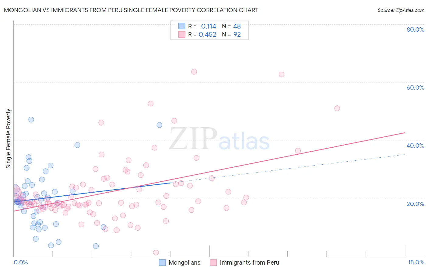 Mongolian vs Immigrants from Peru Single Female Poverty