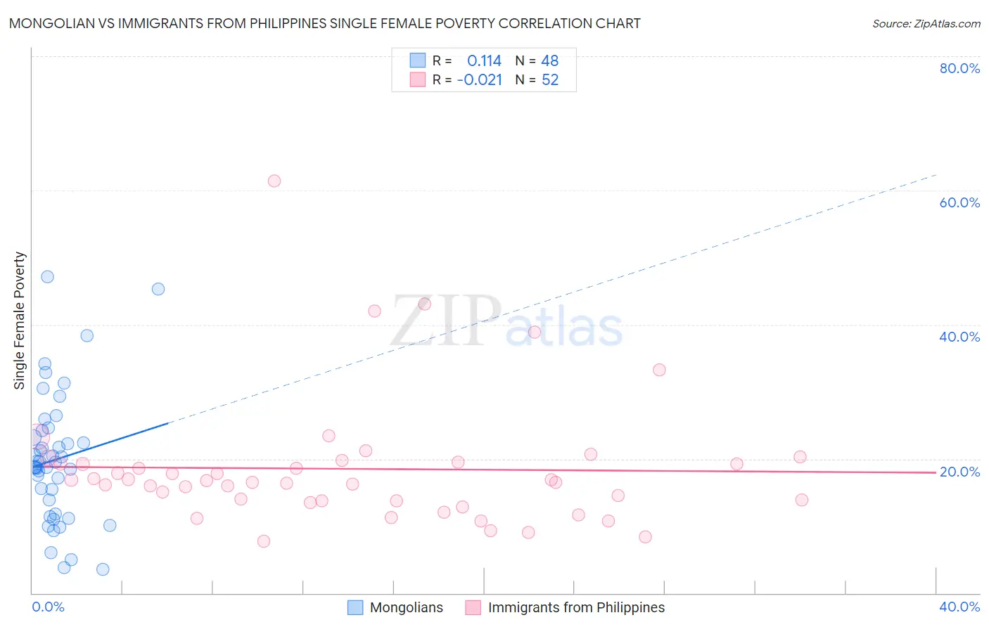 Mongolian vs Immigrants from Philippines Single Female Poverty