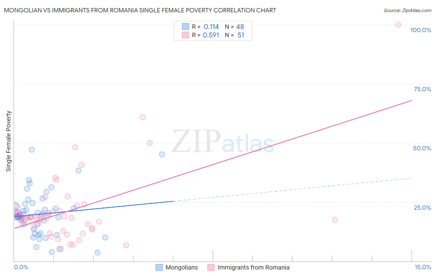 Mongolian vs Immigrants from Romania Single Female Poverty