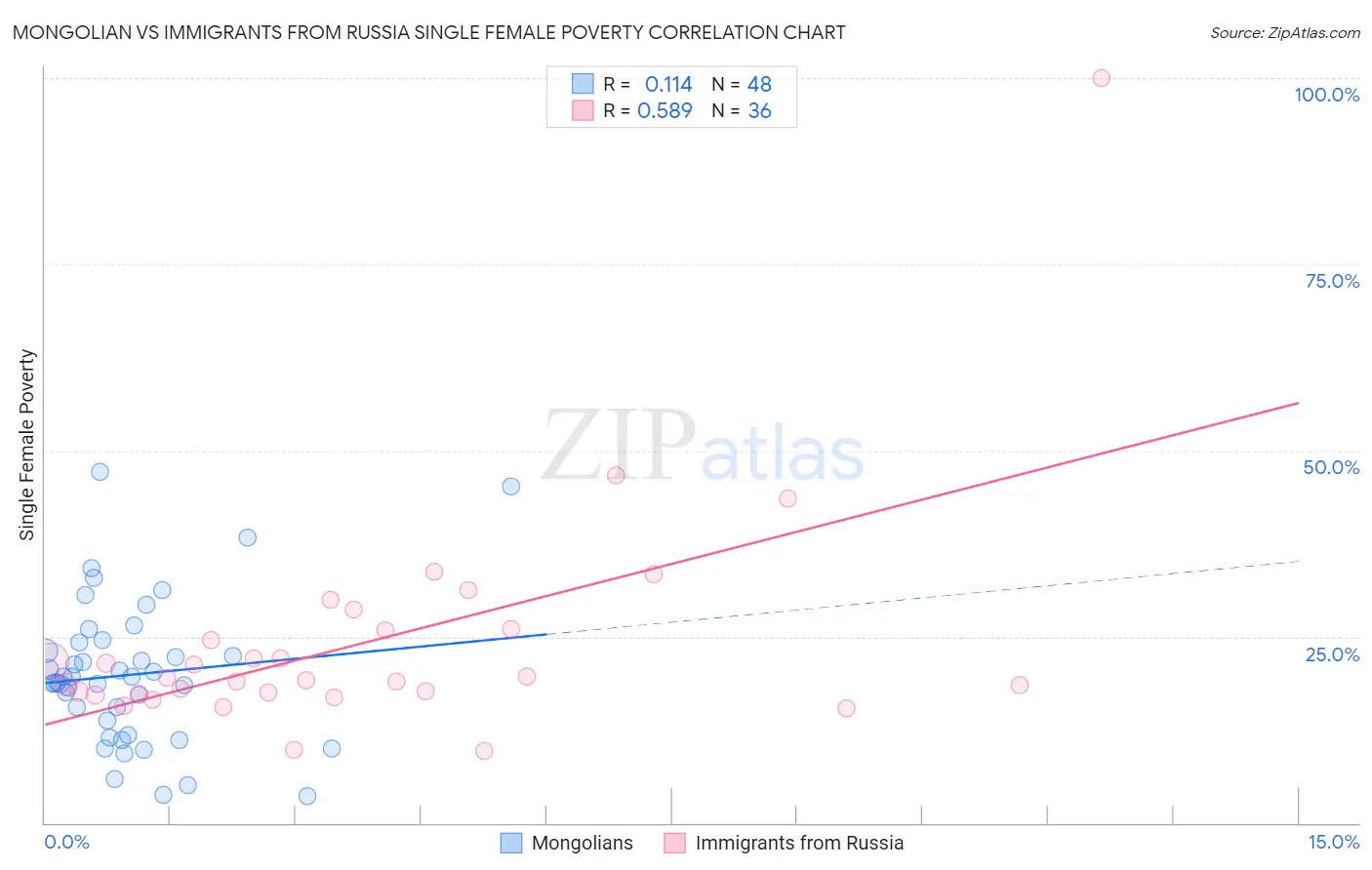 Mongolian vs Immigrants from Russia Single Female Poverty