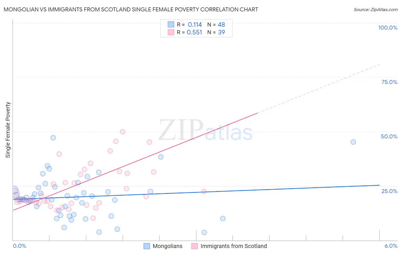 Mongolian vs Immigrants from Scotland Single Female Poverty