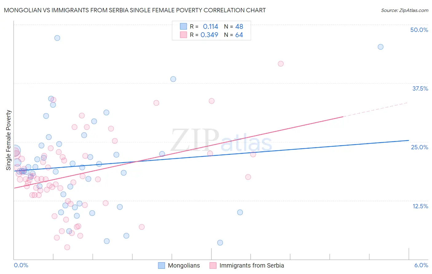 Mongolian vs Immigrants from Serbia Single Female Poverty