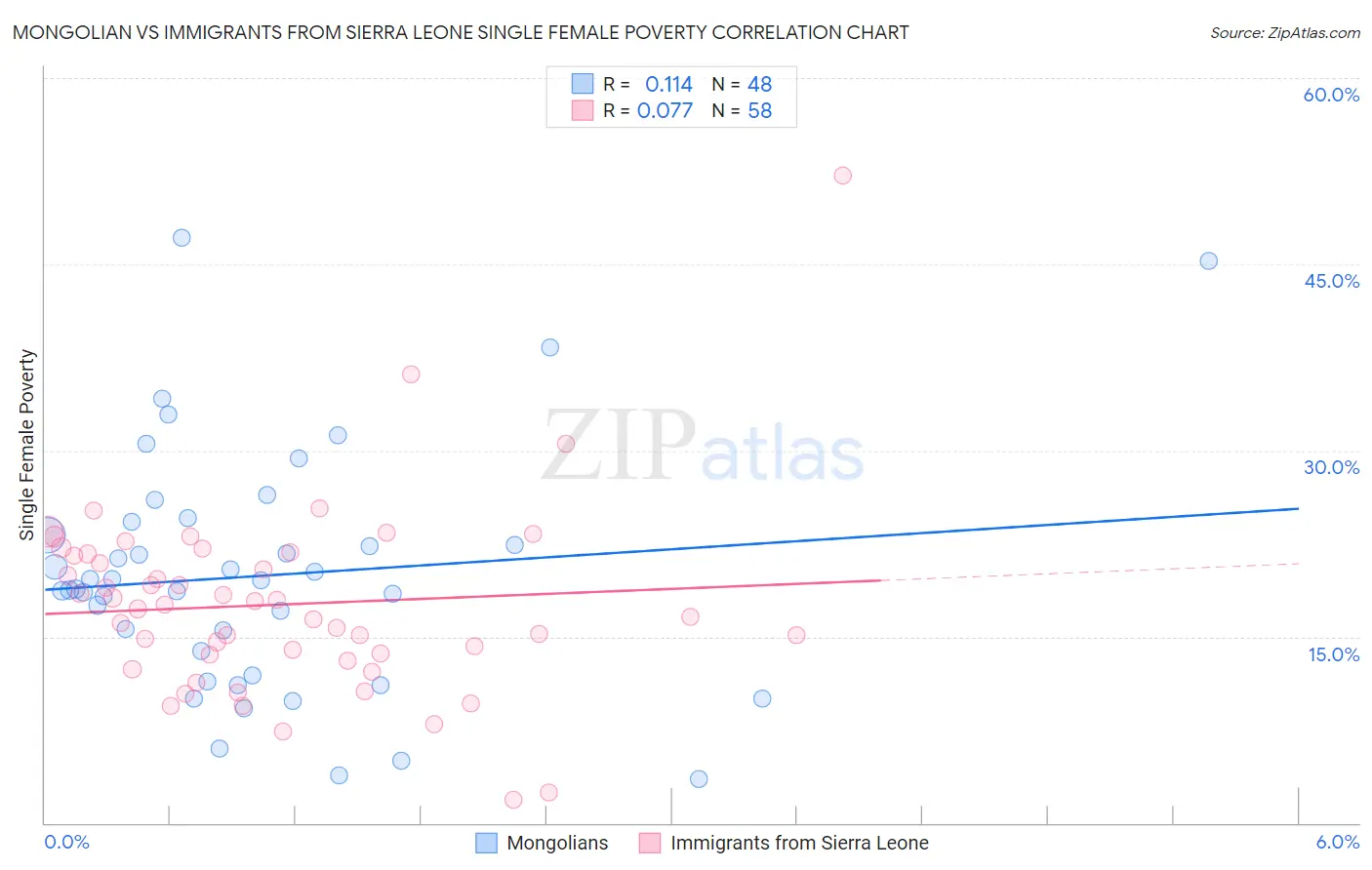 Mongolian vs Immigrants from Sierra Leone Single Female Poverty