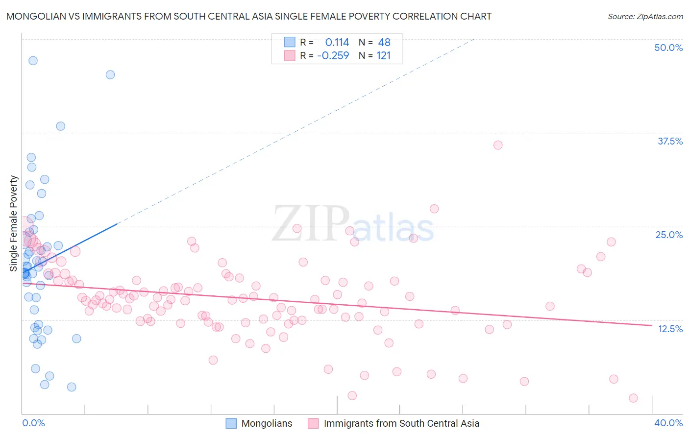 Mongolian vs Immigrants from South Central Asia Single Female Poverty