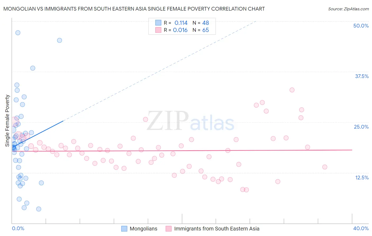 Mongolian vs Immigrants from South Eastern Asia Single Female Poverty