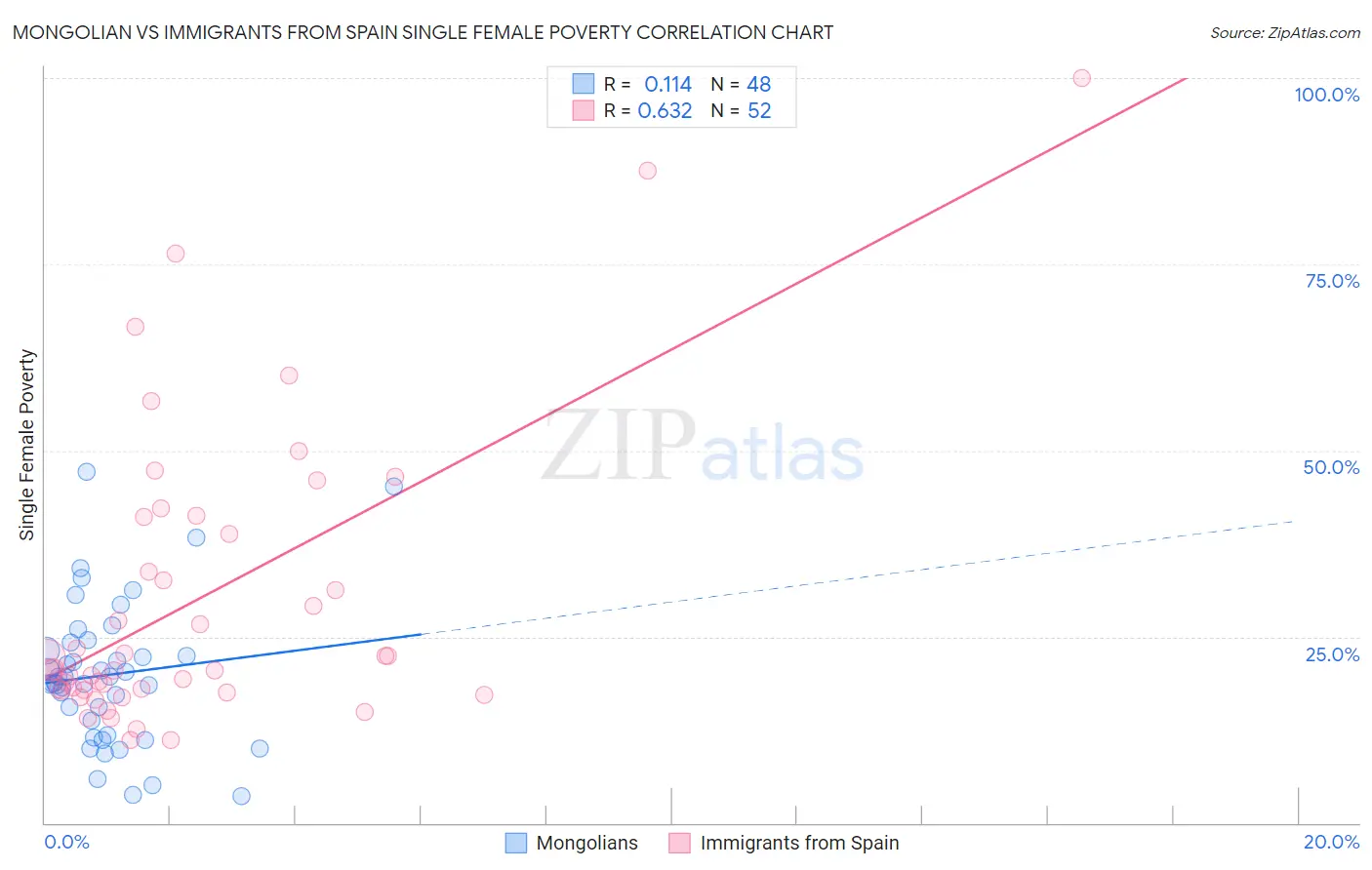 Mongolian vs Immigrants from Spain Single Female Poverty