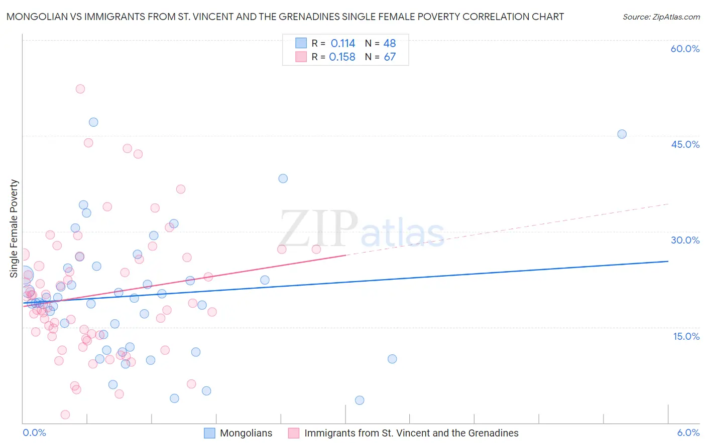 Mongolian vs Immigrants from St. Vincent and the Grenadines Single Female Poverty