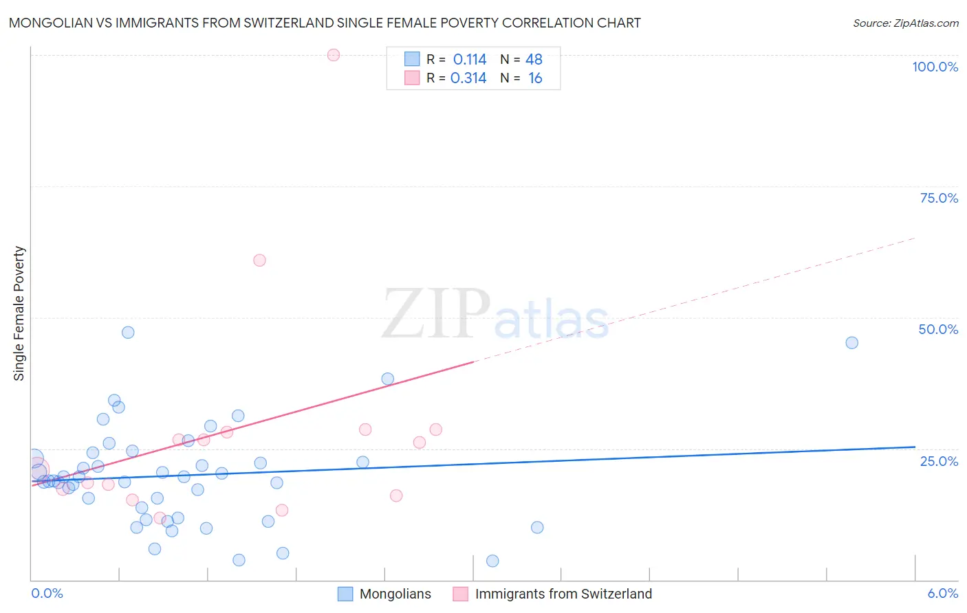 Mongolian vs Immigrants from Switzerland Single Female Poverty