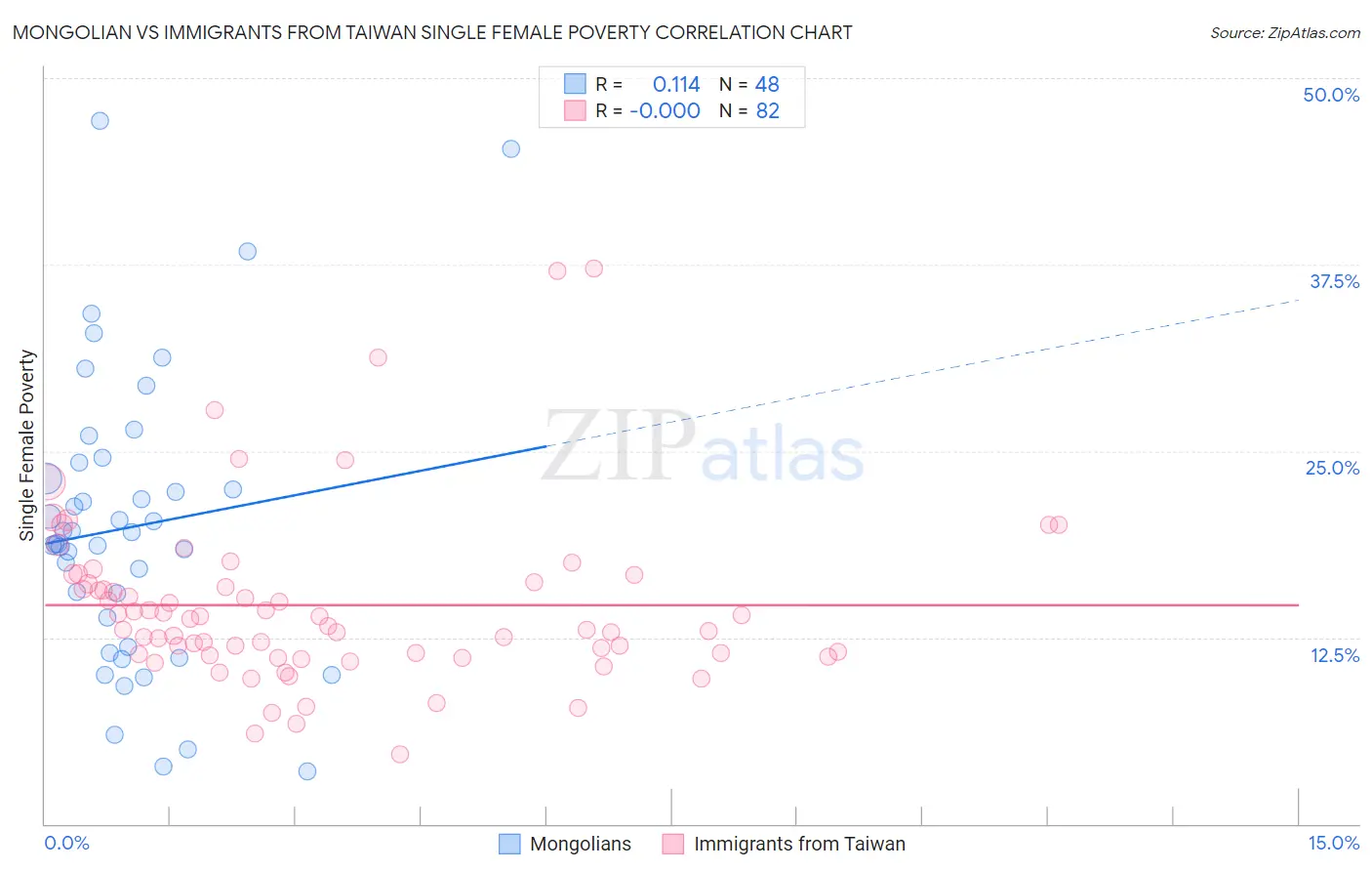 Mongolian vs Immigrants from Taiwan Single Female Poverty