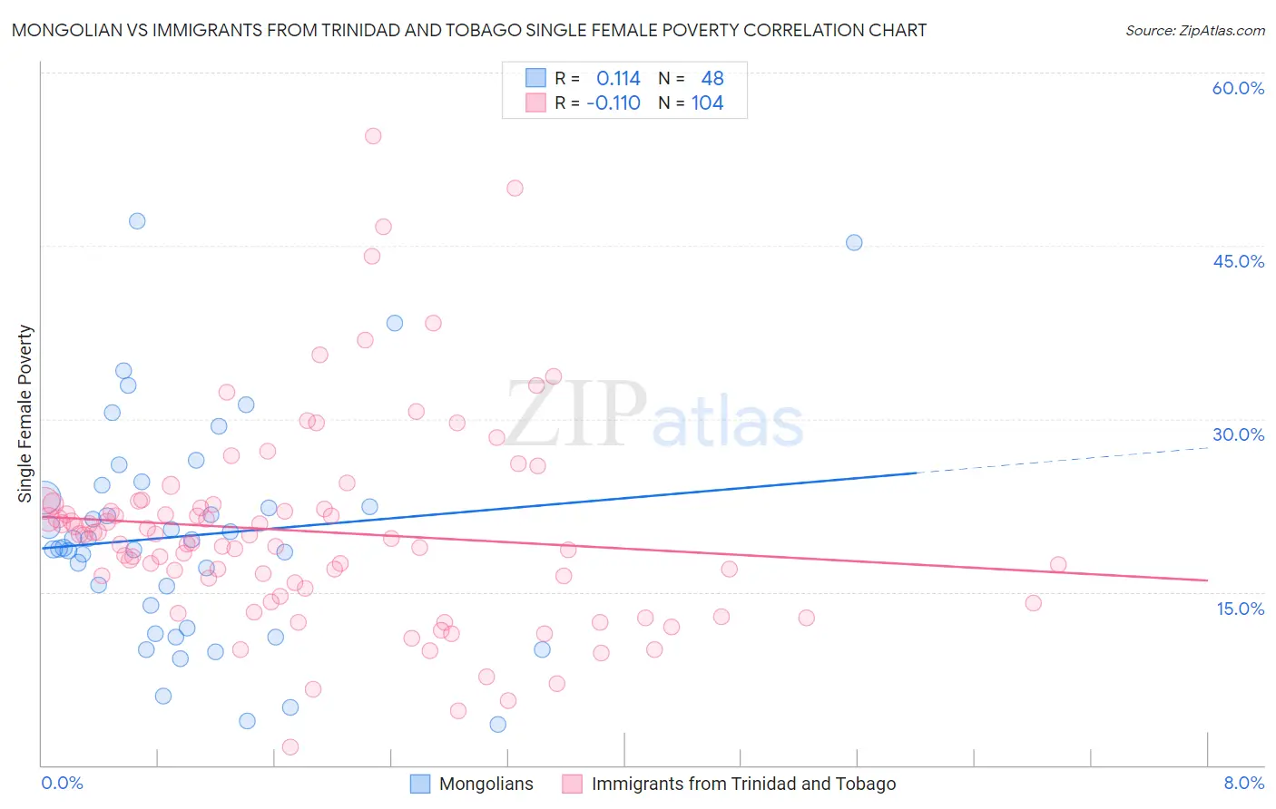 Mongolian vs Immigrants from Trinidad and Tobago Single Female Poverty