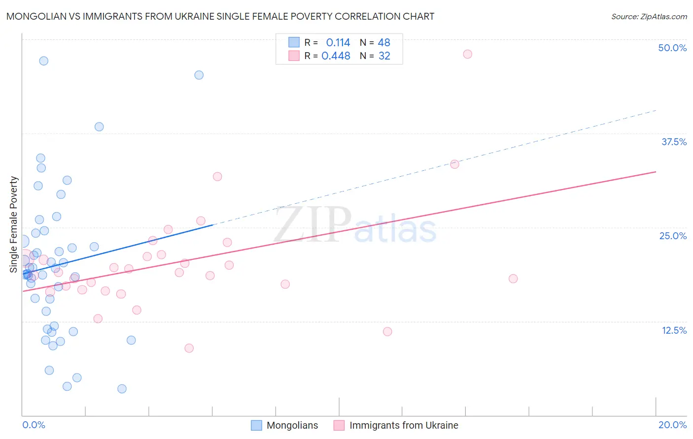 Mongolian vs Immigrants from Ukraine Single Female Poverty