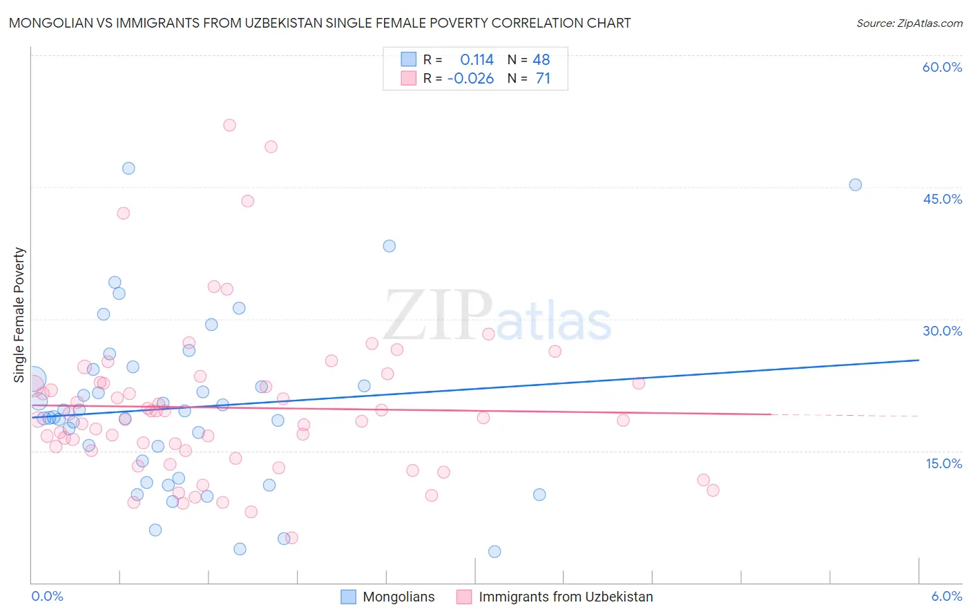 Mongolian vs Immigrants from Uzbekistan Single Female Poverty