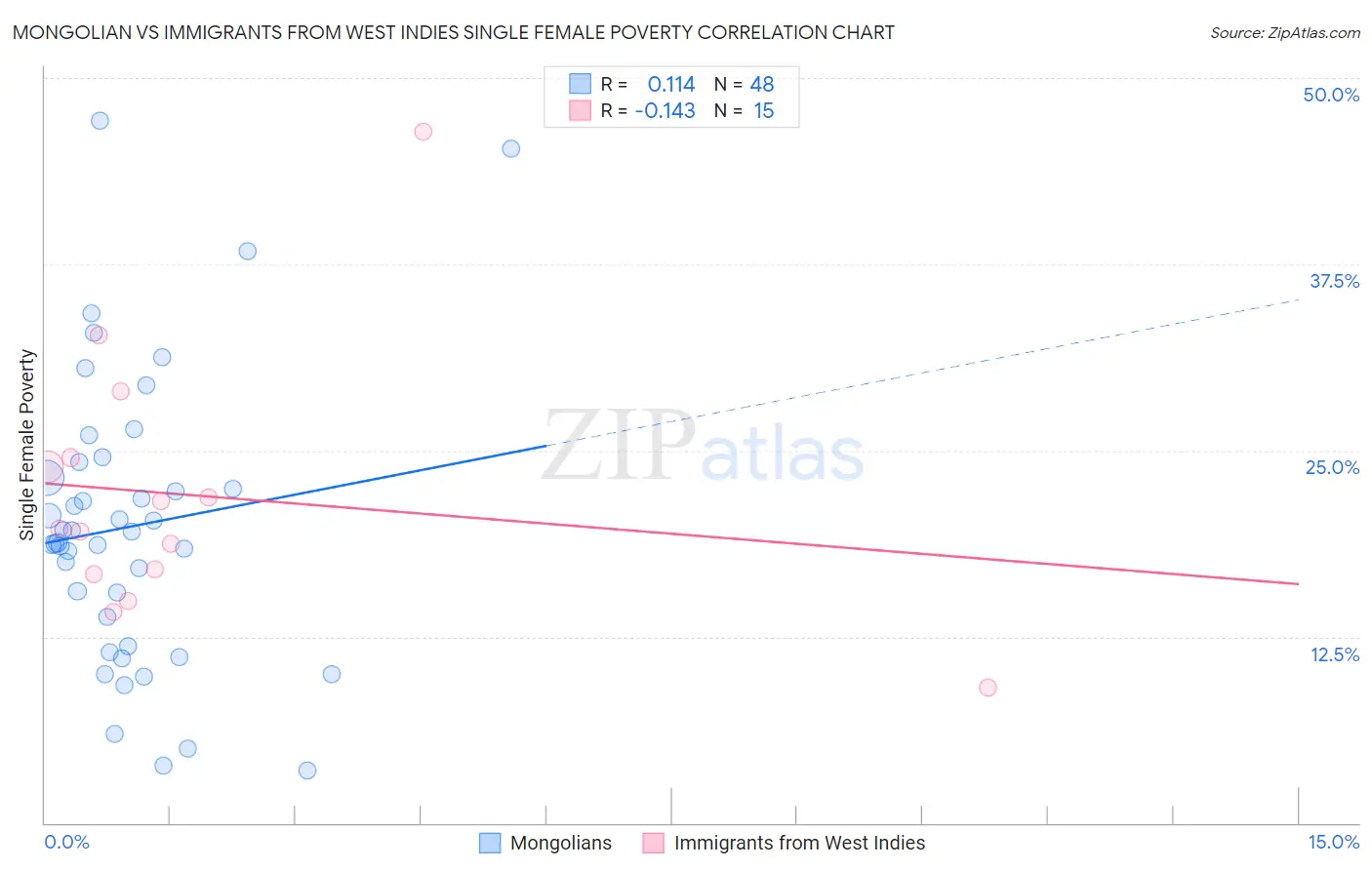 Mongolian vs Immigrants from West Indies Single Female Poverty