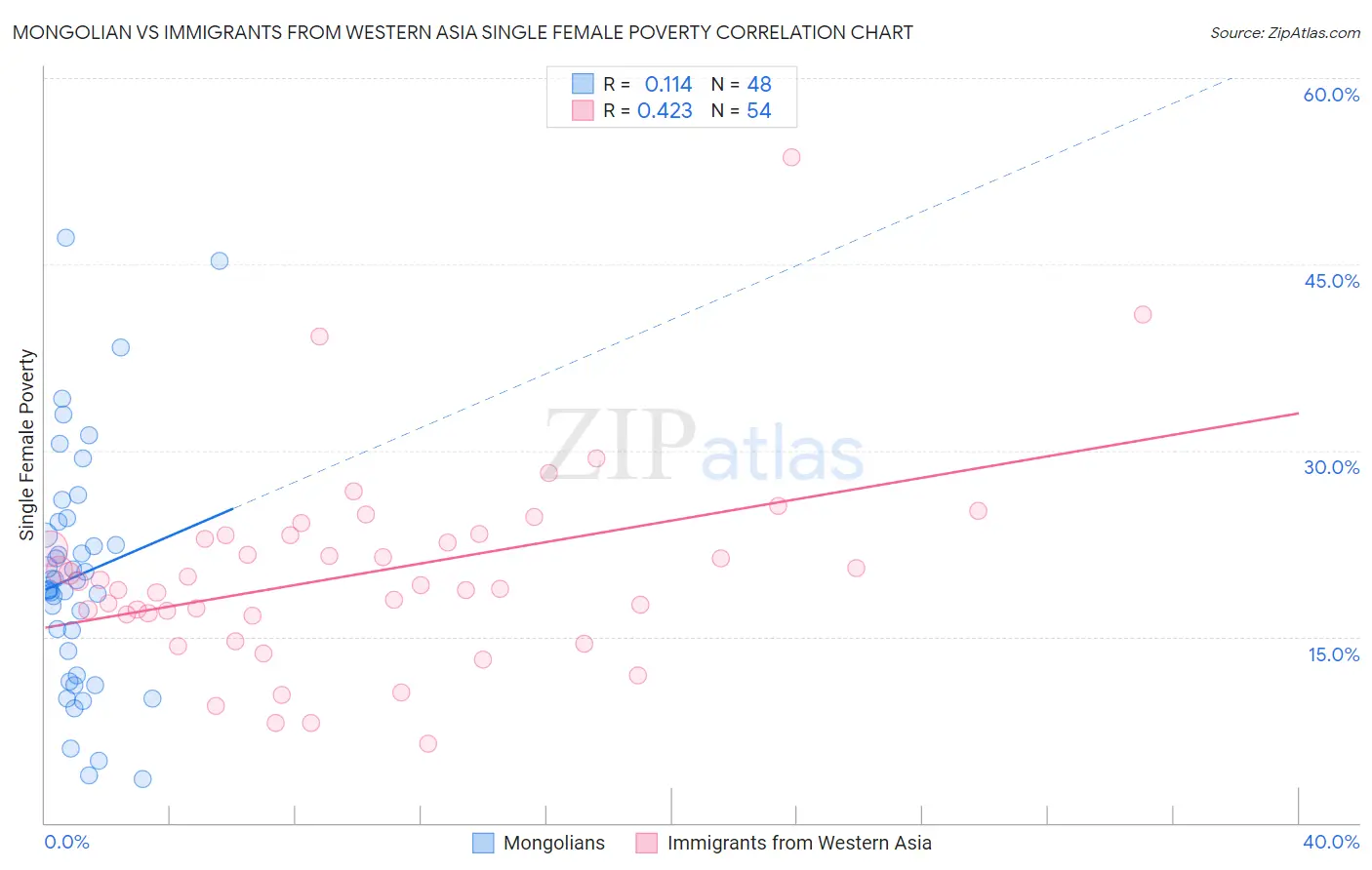 Mongolian vs Immigrants from Western Asia Single Female Poverty