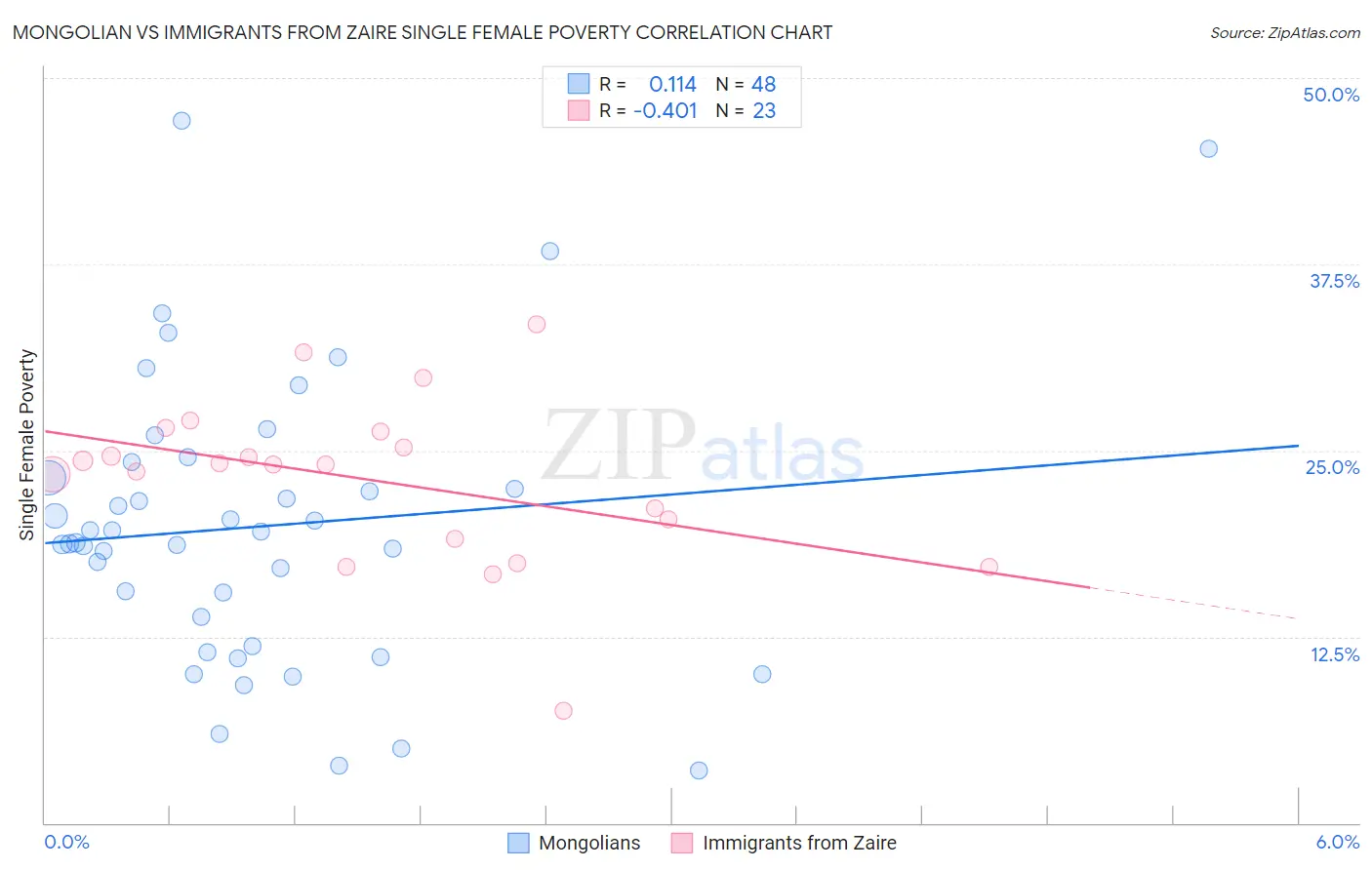 Mongolian vs Immigrants from Zaire Single Female Poverty