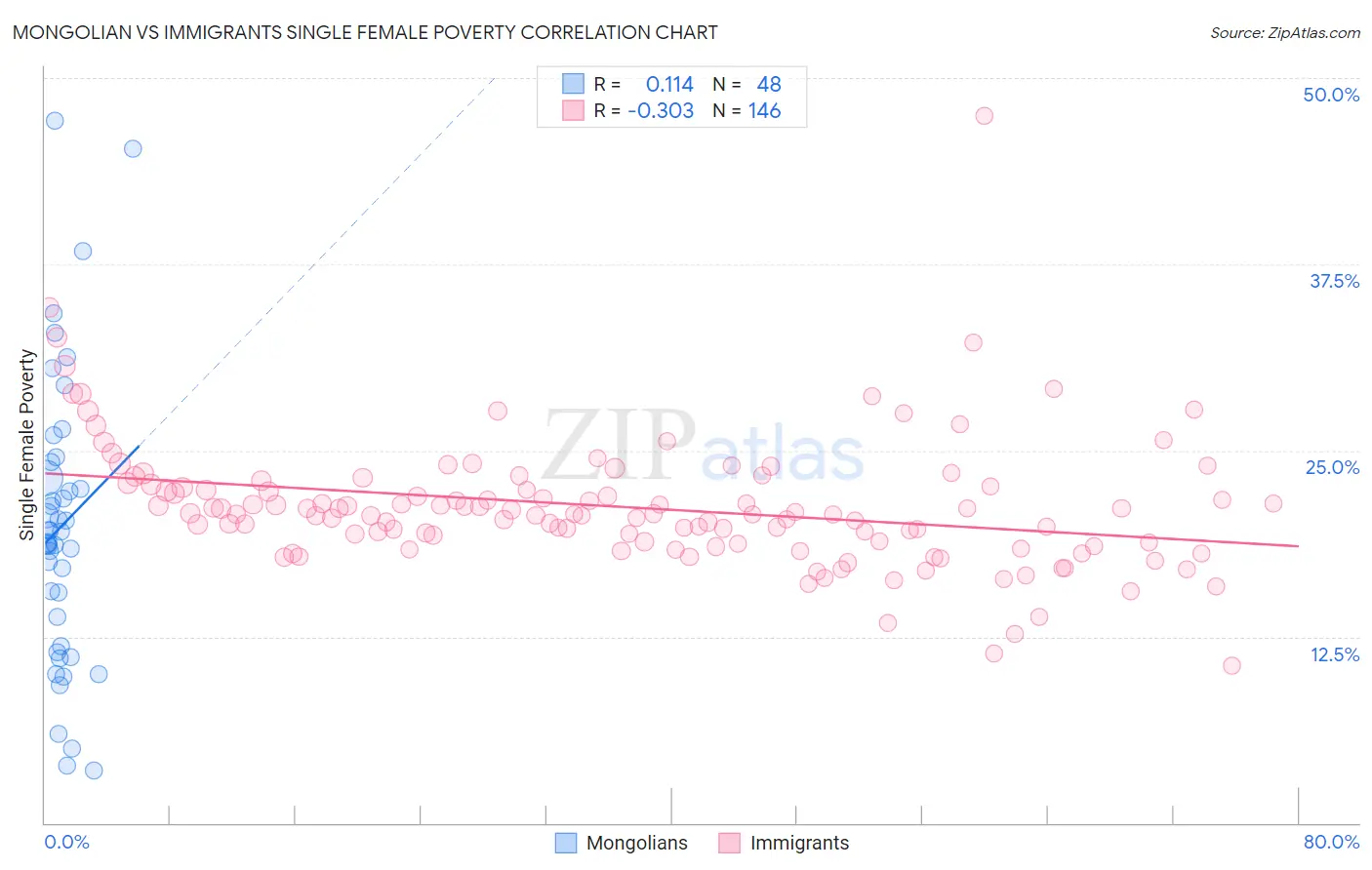 Mongolian vs Immigrants Single Female Poverty