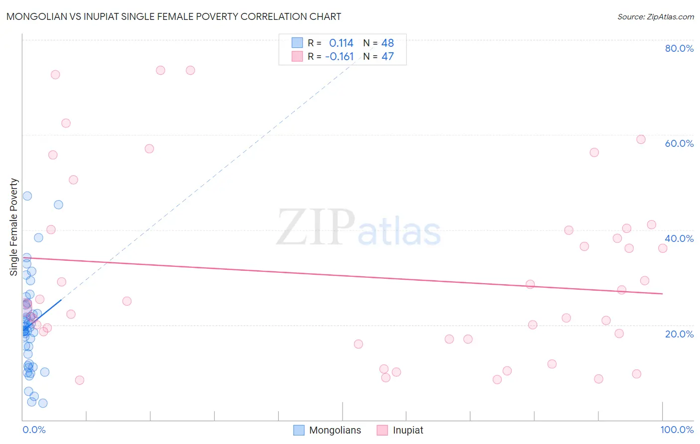 Mongolian vs Inupiat Single Female Poverty