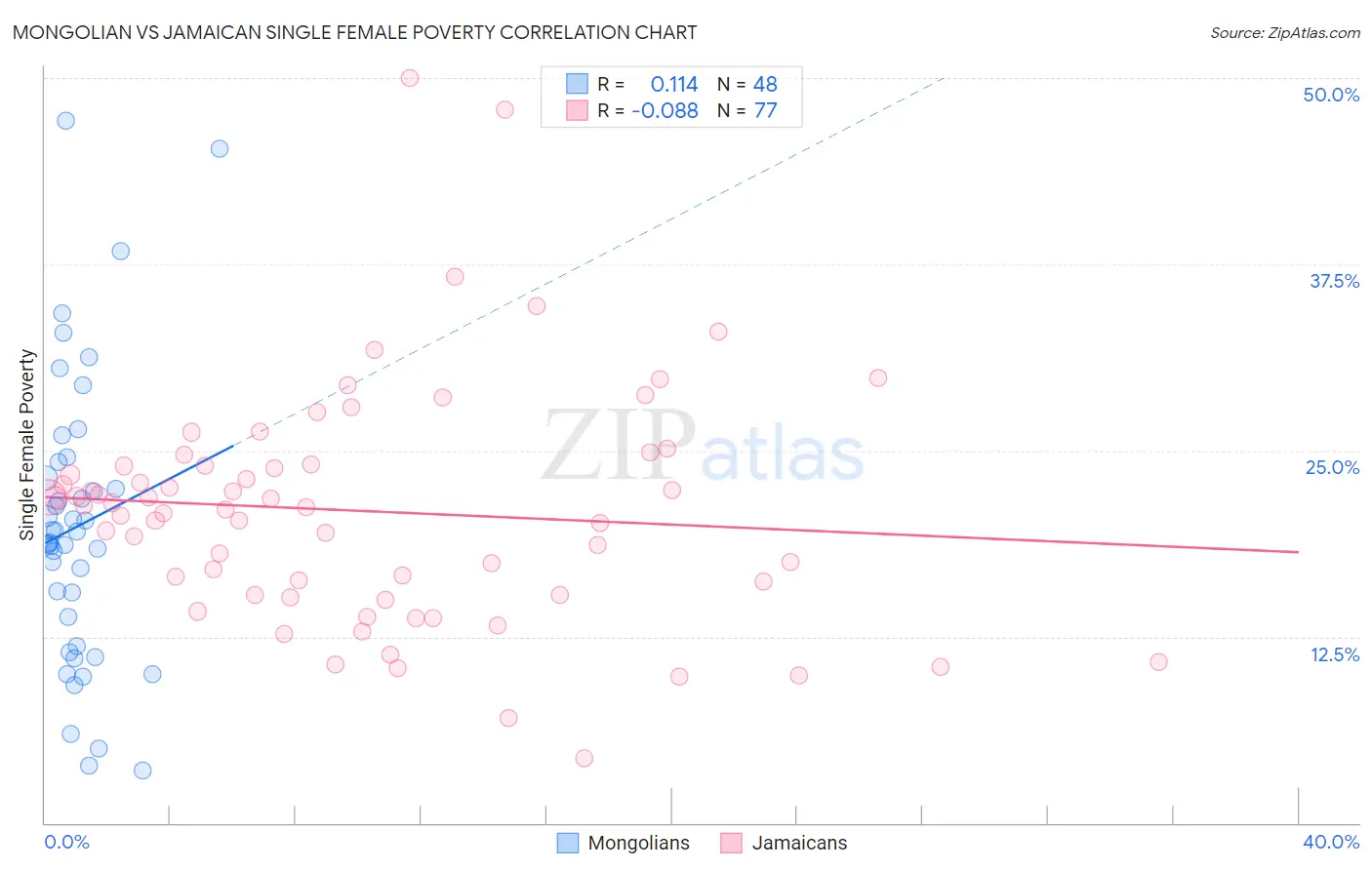 Mongolian vs Jamaican Single Female Poverty