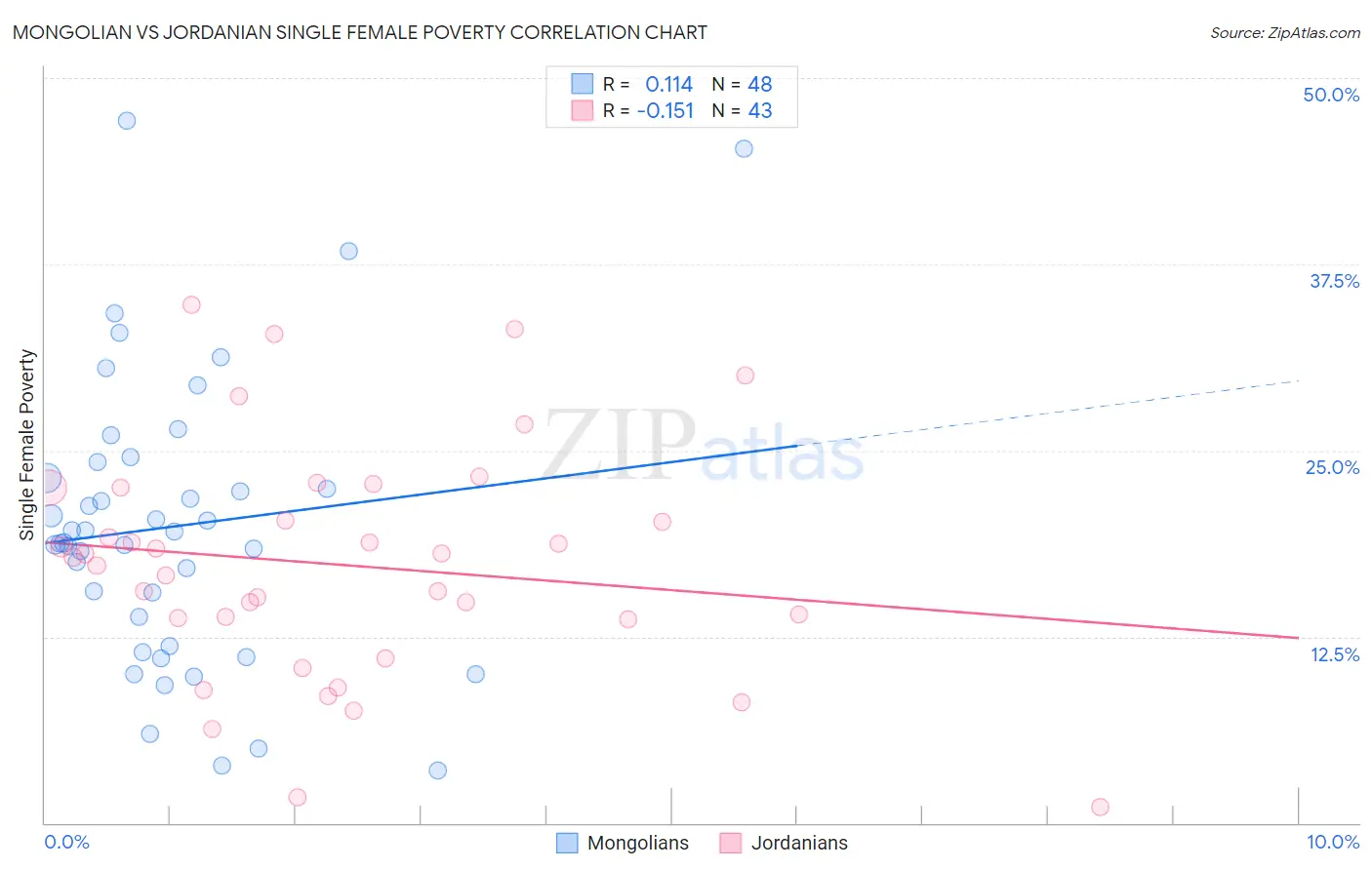 Mongolian vs Jordanian Single Female Poverty