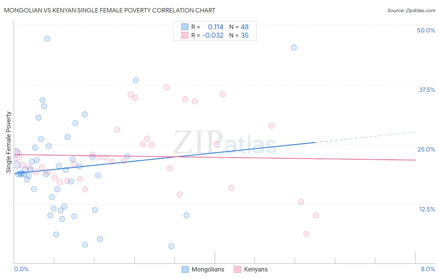 Mongolian vs Kenyan Single Female Poverty