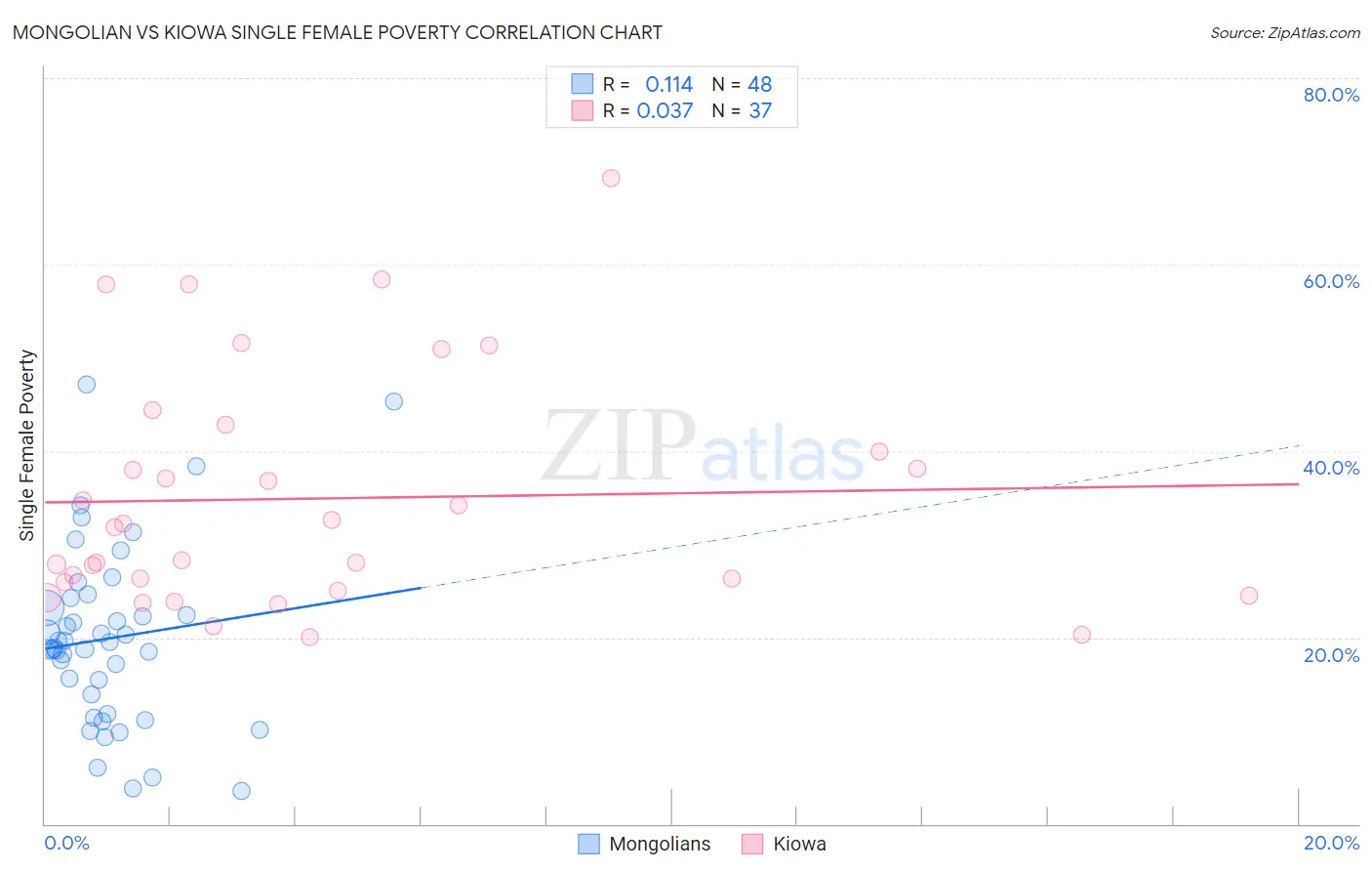 Mongolian vs Kiowa Single Female Poverty