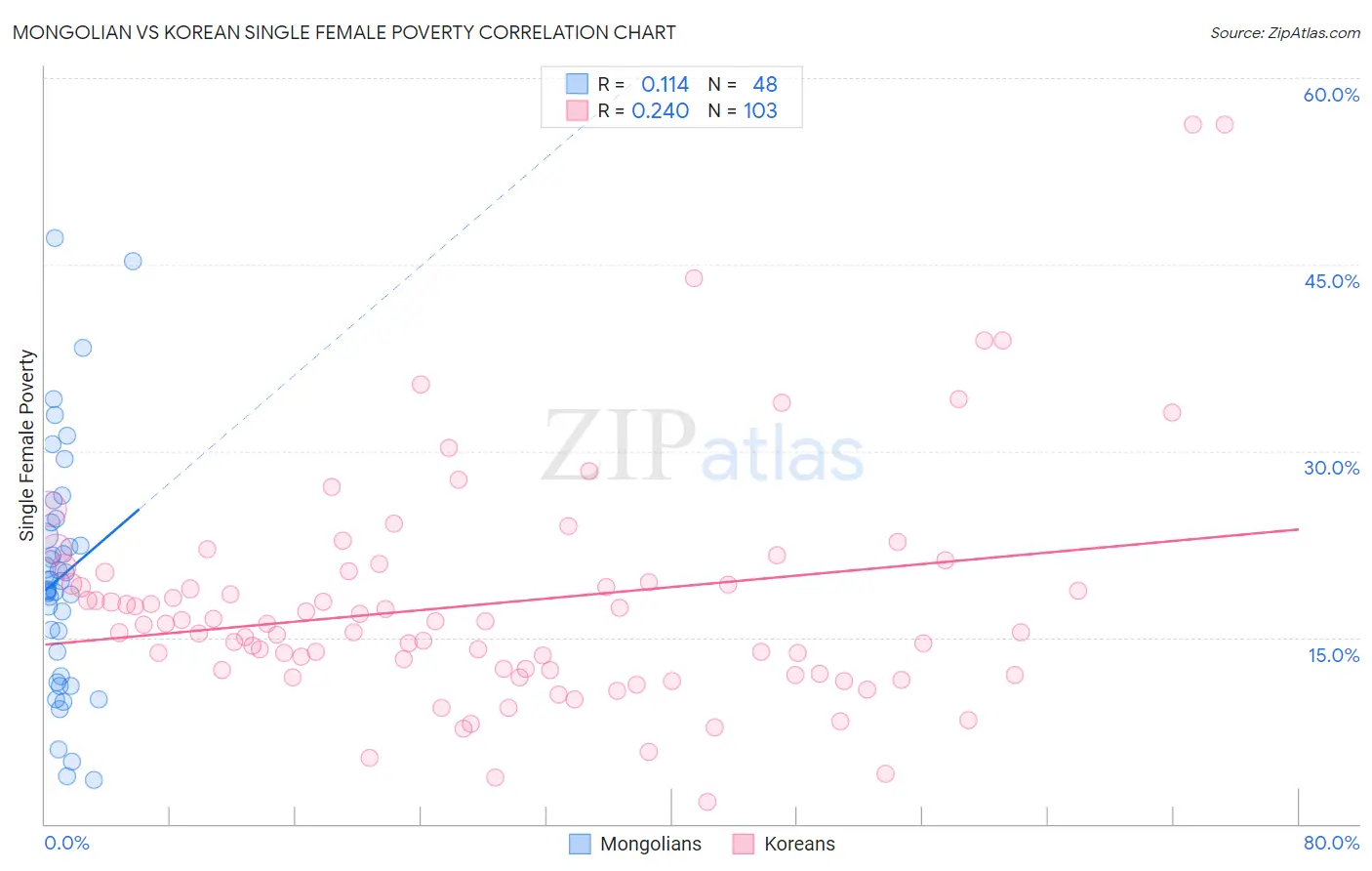 Mongolian vs Korean Single Female Poverty